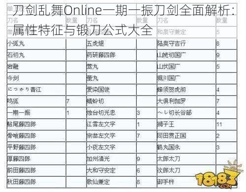 刀剑乱舞Online一期一振刀剑全面解析:属性特征与锻刀公式大全