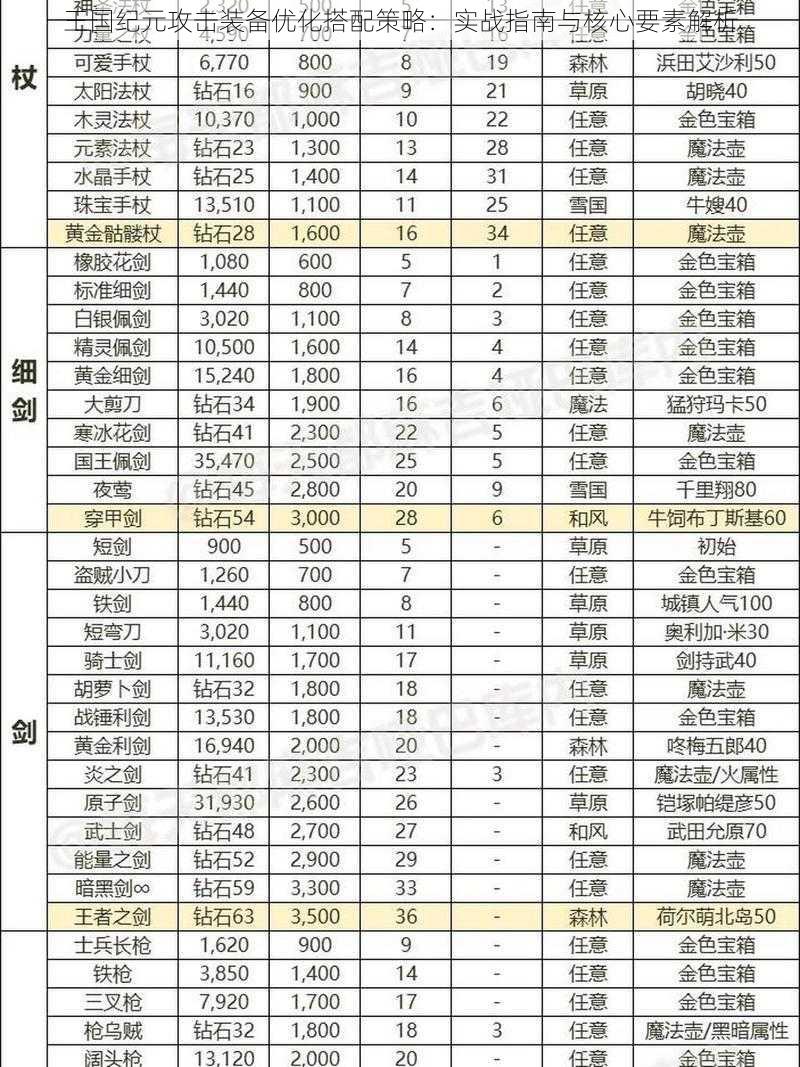 王国纪元攻击装备优化搭配策略:实战指南与核心要素解析
