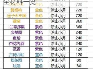 神都异录：涂山小月属性突破全材料一览