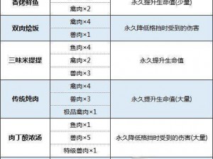 生化危机8食谱配方详解：生存指南中的美食制作之道