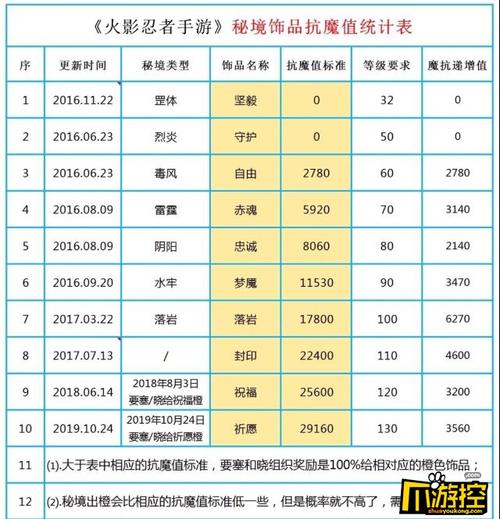 火影忍者手游抗魔值与饰品等级对应关系详解:抗魔值如何影响饰品升级?