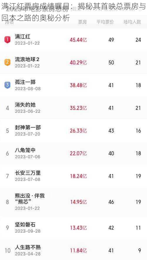 满江红票房成绩瞩目:揭秘其首映总票房与回本之路的奥秘分析