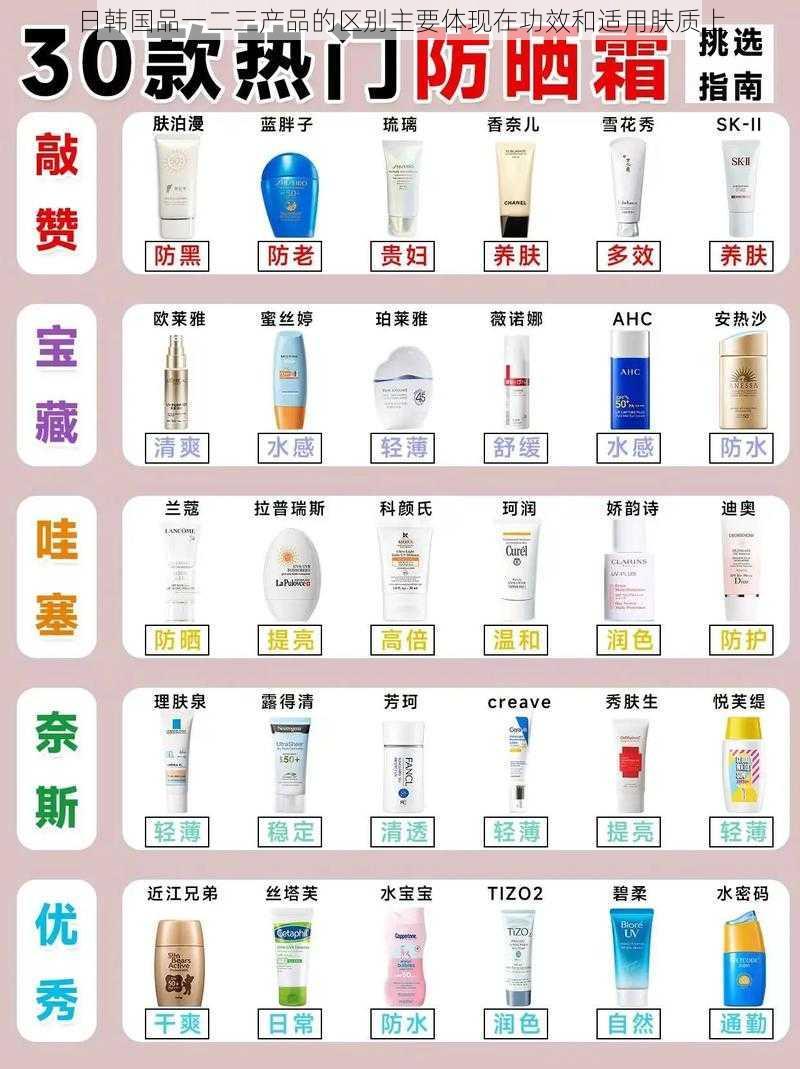 日韩国品一二三产品的区别主要体现在功效和适用肤质上