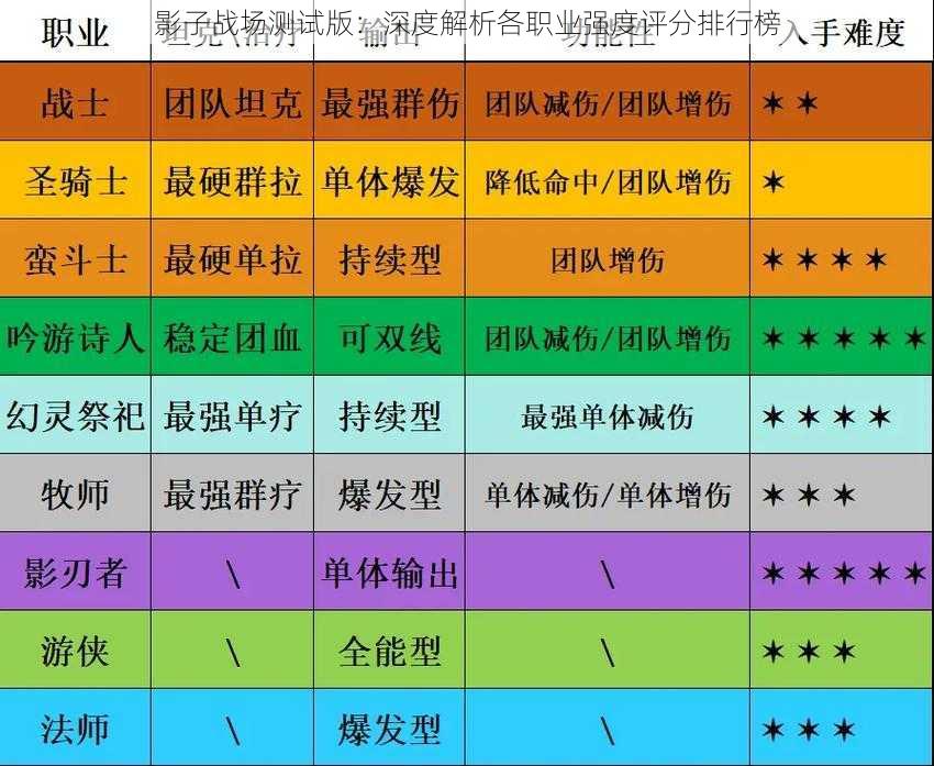 影子战场测试版:深度解析各职业强度评分排行榜