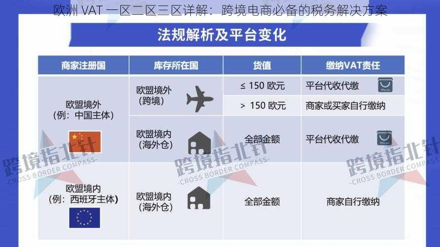 欧洲 VAT 一区二区三区详解:跨境电商必备的税务解决方案