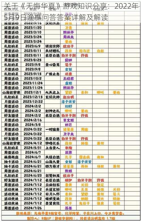 关于《无悔华夏》游戏知识分享:2022年5月9日渔樵问答答案详解及解读