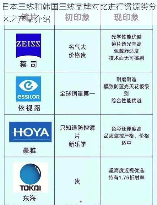 日本三线和韩国三线品牌对比进行资源类分区之产品介绍