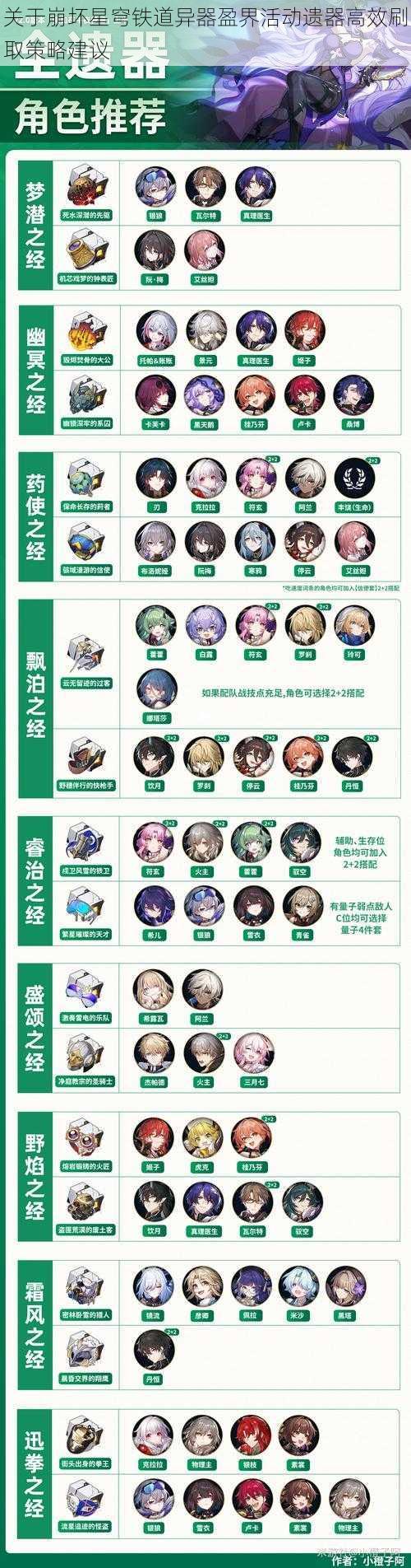 关于崩坏星穹铁道异器盈界活动遗器高效刷取策略建议