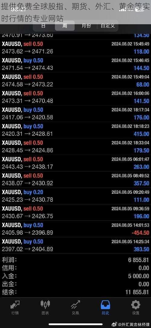提供免费全球股指、期货、外汇、黄金等实时行情的专业网站