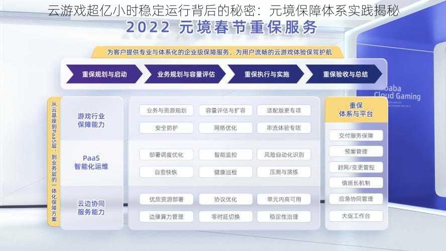 云游戏超亿小时稳定运行背后的秘密:元境保障体系实践揭秘