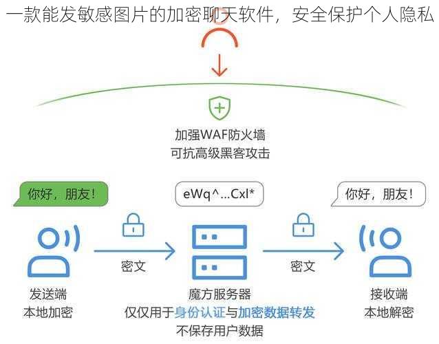 一款能发敏感图片的加密聊天软件,安全保护个人隐私