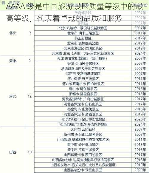 AAAA 级是中国旅游景区质量等级中的最高等级,代表着卓越的品质和服务