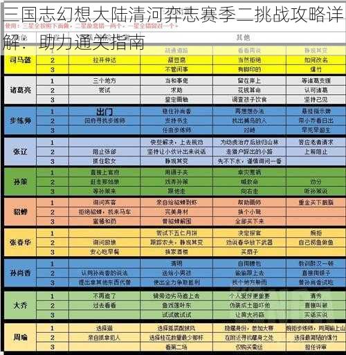 三国志幻想大陆清河弈志赛季二挑战攻略详解:助力通关指南