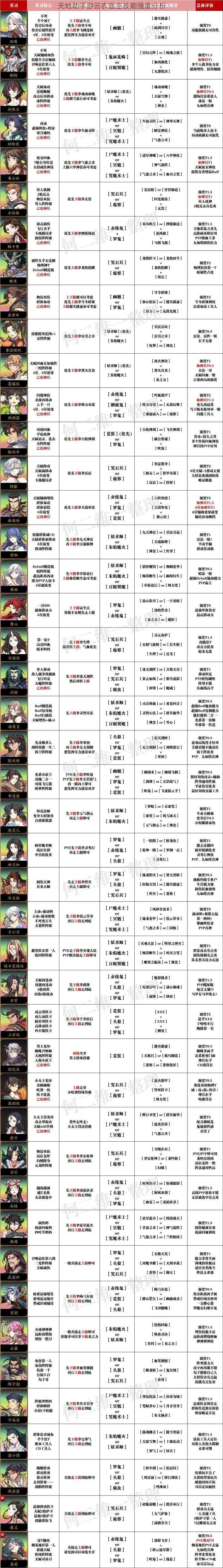 天地劫手游云衣宫主技能强度分析