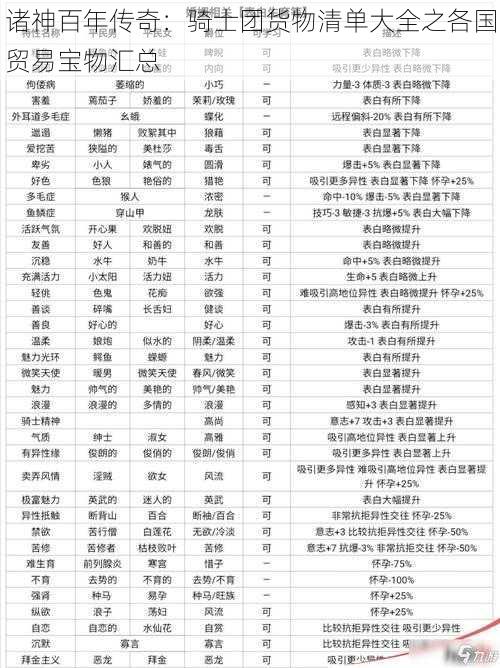 诸神百年传奇:骑士团货物清单大全之各国贸易宝物汇总