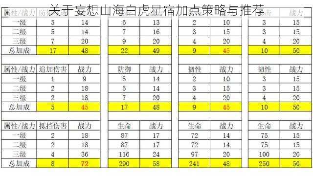 关于妄想山海白虎星宿加点策略与推荐