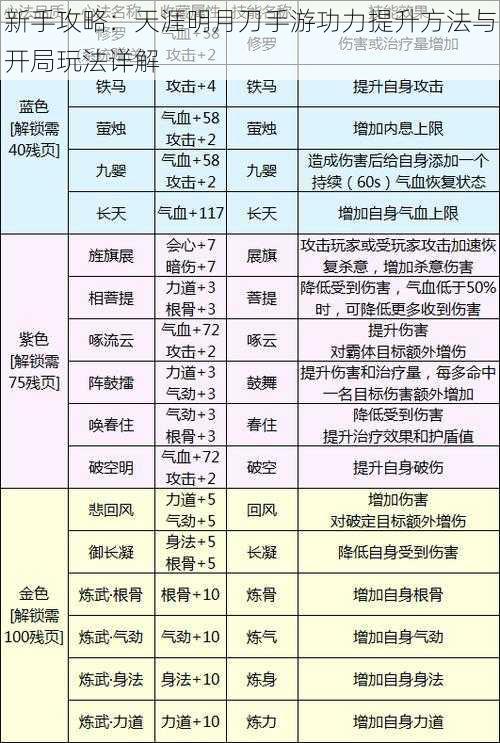 新手攻略:天涯明月刀手游功力提升方法与开局玩法详解