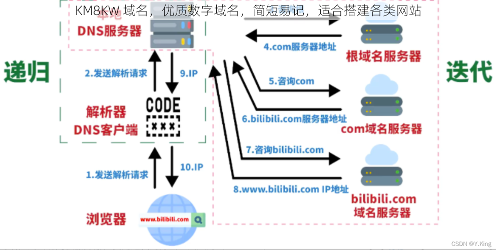 KM8KW 域名,优质数字域名,简短易记,适合搭建各类网站