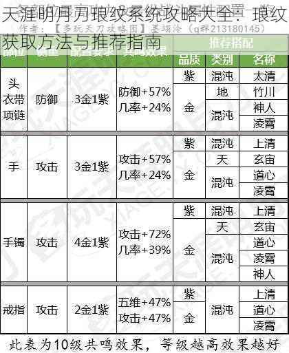 天涯明月刀琅纹系统攻略大全:琅纹获取方法与推荐指南