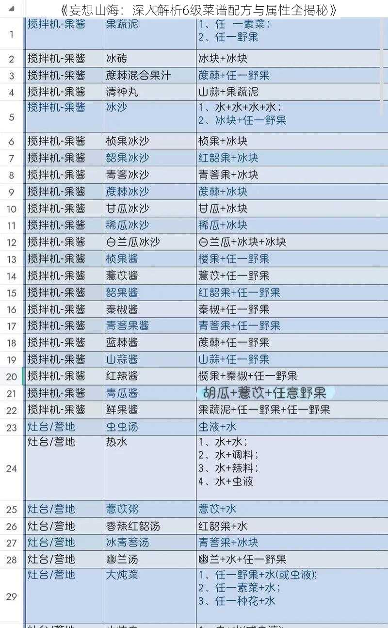 《妄想山海:深入解析6级菜谱配方与属性全揭秘》