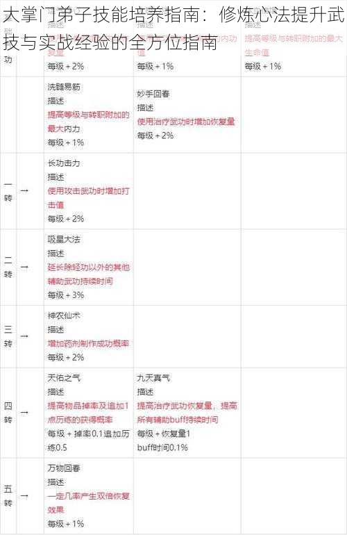 大掌门弟子技能培养指南:修炼心法提升武技与实战经验的全方位指南