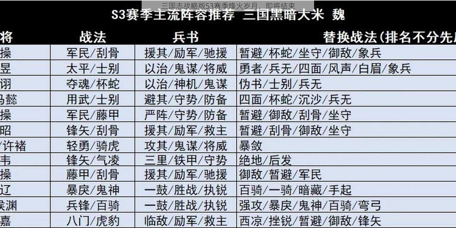 三国志战略版S3赛季烽火岁月,即将结束
