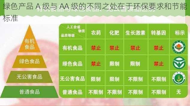 绿色产品 A 级与 AA 级的不同之处在于环保要求和节能标准