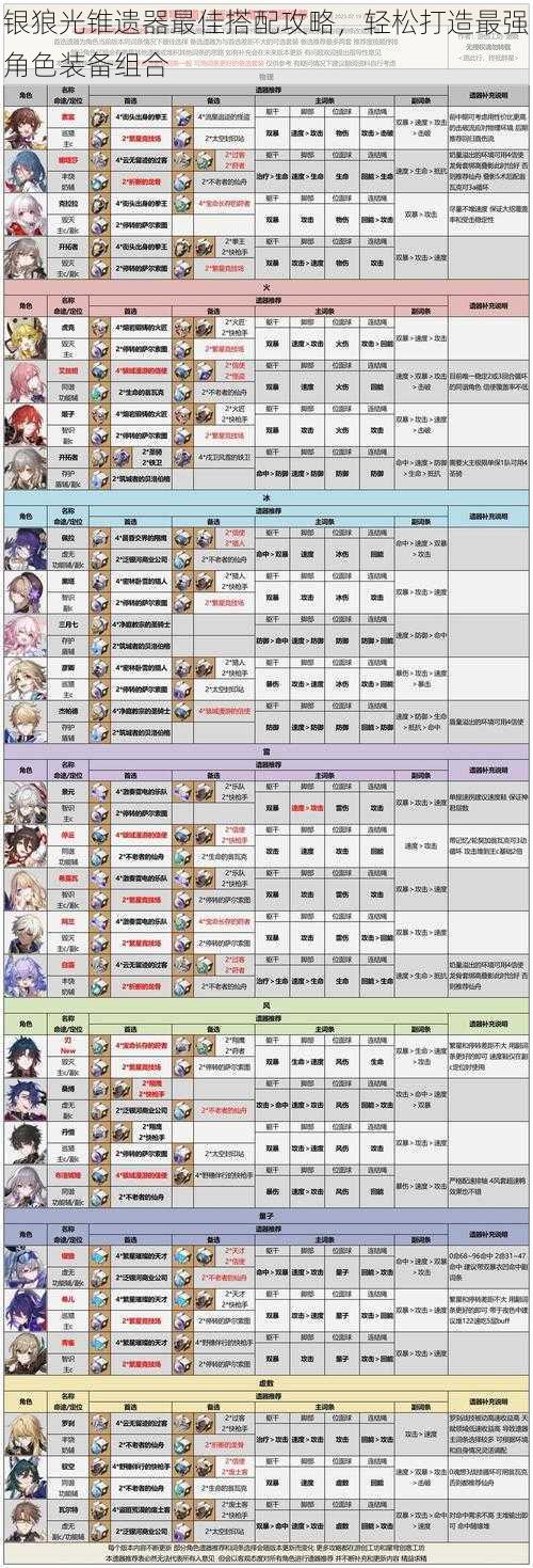 银狼光锥遗器最佳搭配攻略,轻松打造最强角色装备组合