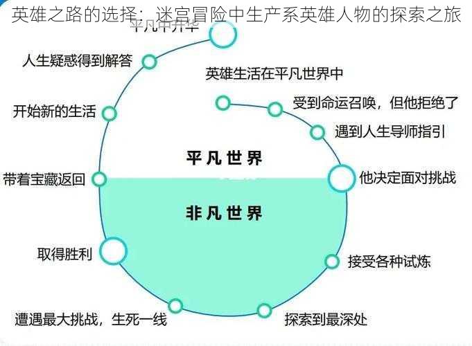 英雄之路的选择:迷宫冒险中生产系英雄人物的探索之旅