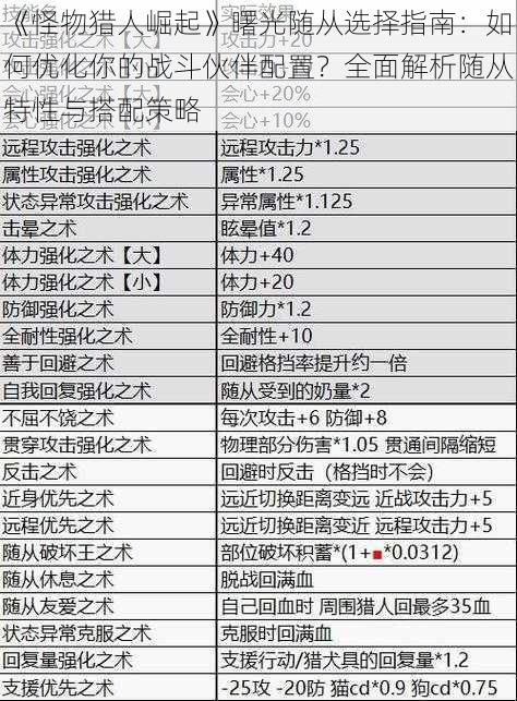 《怪物猎人崛起》曙光随从选择指南:如何优化你的战斗伙伴配置?全面解析随从特性与搭配策略