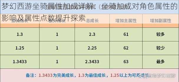 梦幻西游坐骑属性加成详解:坐骑加成对角色属性的影响及属性点数提升探索