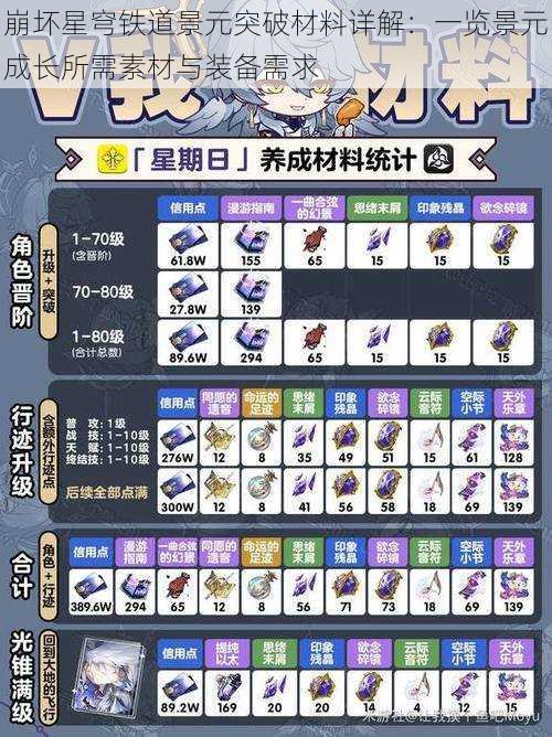 崩坏星穹铁道景元突破材料详解:一览景元成长所需素材与装备需求
