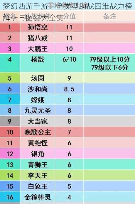梦幻西游手游:全类型助战四维战力榜解析与图鉴大全集
