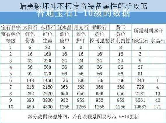暗黑破坏神不朽传奇装备属性解析攻略