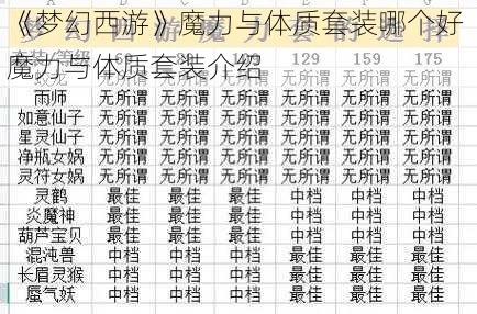 《梦幻西游》魔力与体质套装哪个好 魔力与体质套装介绍