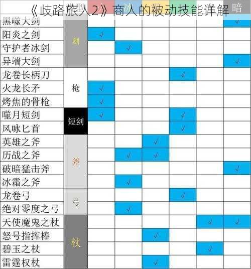 《歧路旅人2》商人的被动技能详解