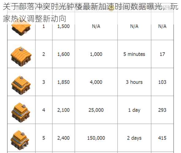 关于部落冲突时光钟楼最新加速时间数据曝光,玩家热议调整新动向