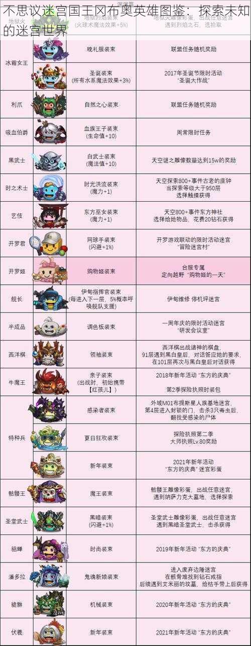 不思议迷宫国王冈布奥英雄图鉴:探索未知的迷宫世界
