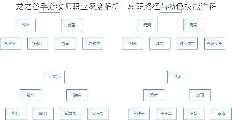 龙之谷手游牧师职业深度解析:转职路径与特色技能详解