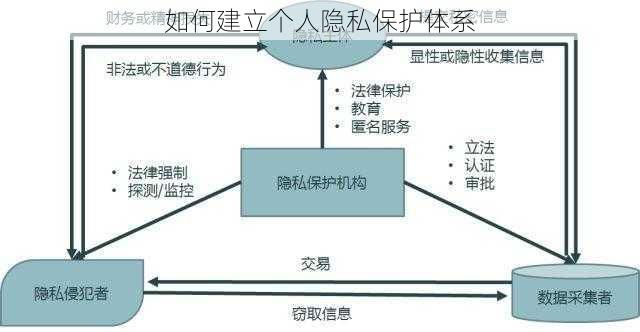 如何建立个人隐私保护体系