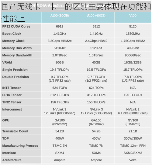 国产无线卡一卡二的区别主要体现在功能和性能上