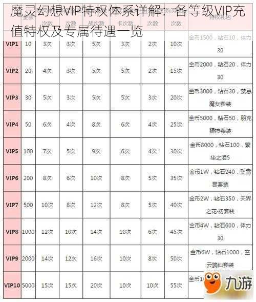 魔灵幻想VIP特权体系详解:各等级VIP充值特权及专属待遇一览
