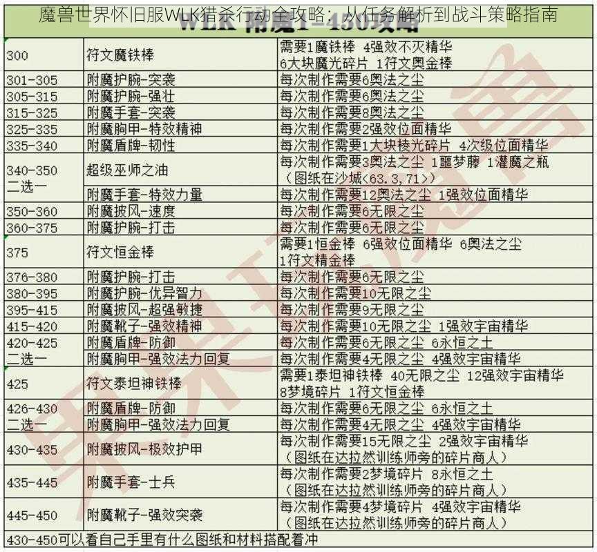 魔兽世界怀旧服WLK猎杀行动全攻略:从任务解析到战斗策略指南