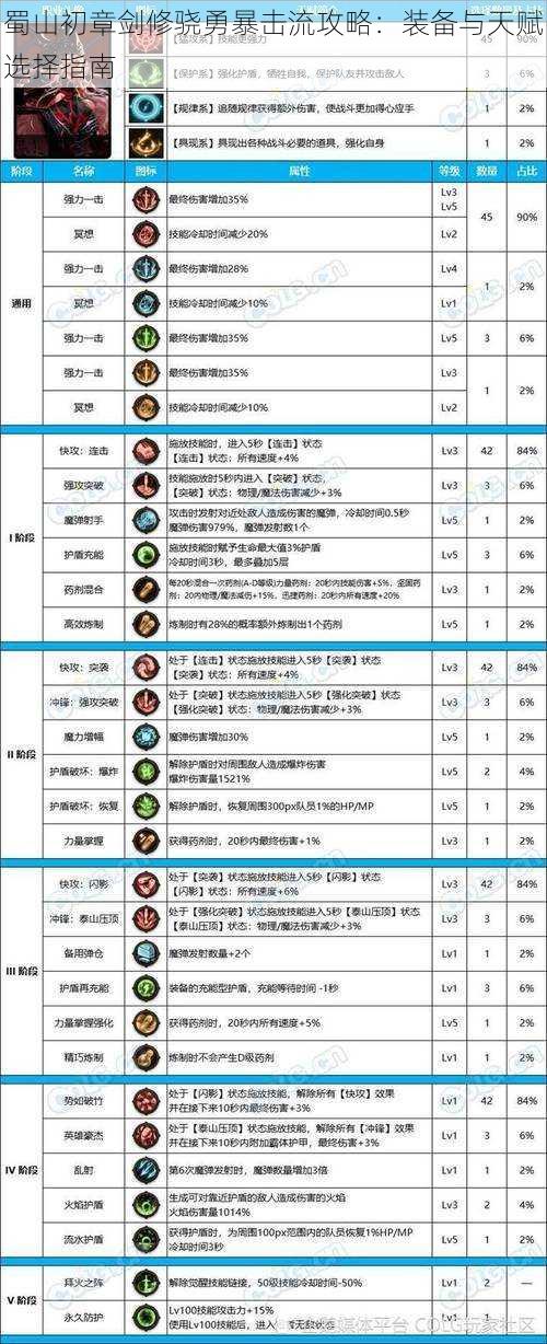 蜀山初章剑修骁勇暴击流攻略:装备与天赋选择指南