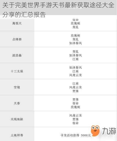 关于完美世界手游天书最新获取途径大全分享的汇总报告