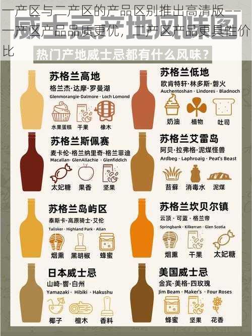 一产区与二产区的产品区别推出高清版——一产区产品品质更优,二产区产品更具性价比