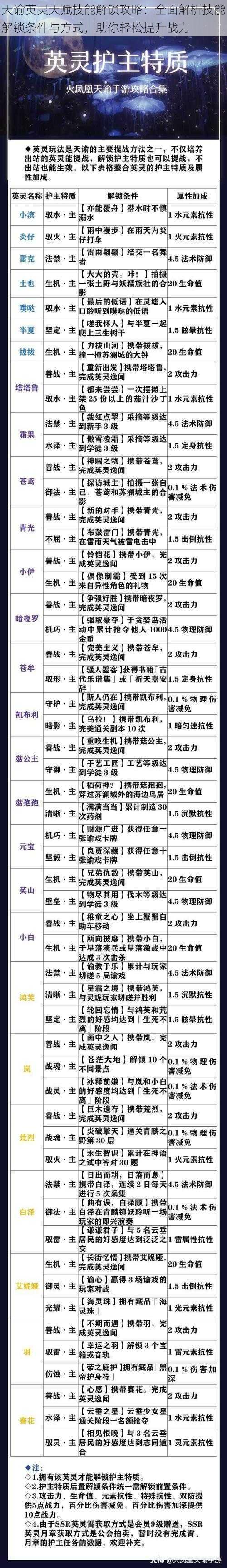 天谕英灵天赋技能解锁攻略:全面解析技能解锁条件与方式,助你轻松提升战力