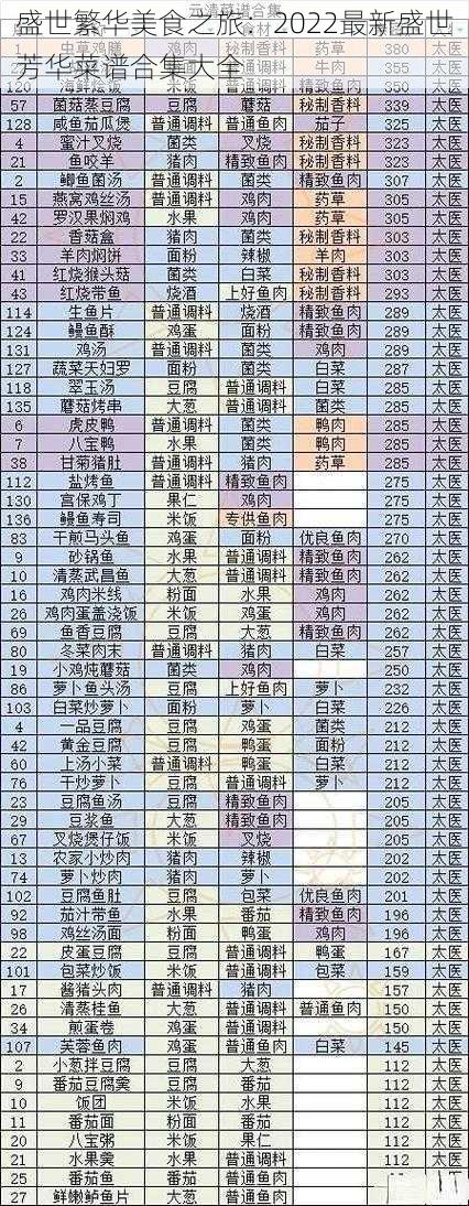 盛世繁华美食之旅:2022最新盛世芳华菜谱合集大全