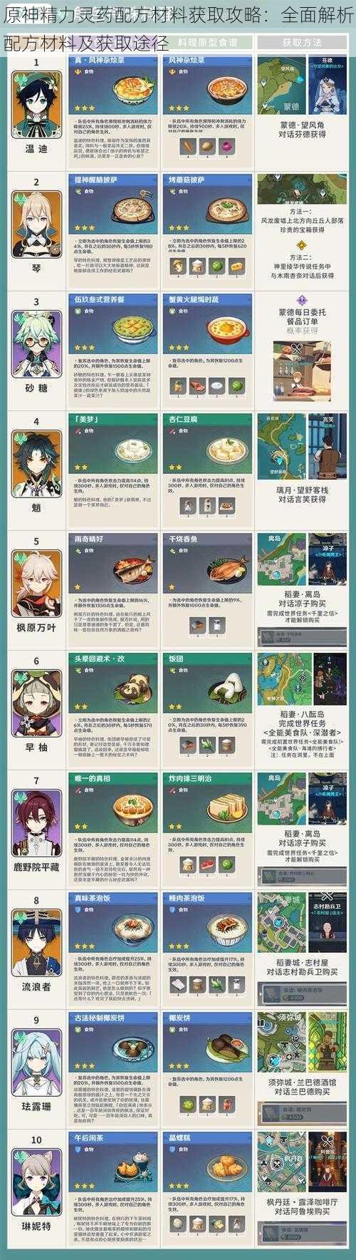 原神精力灵药配方材料获取攻略:全面解析配方材料及获取途径