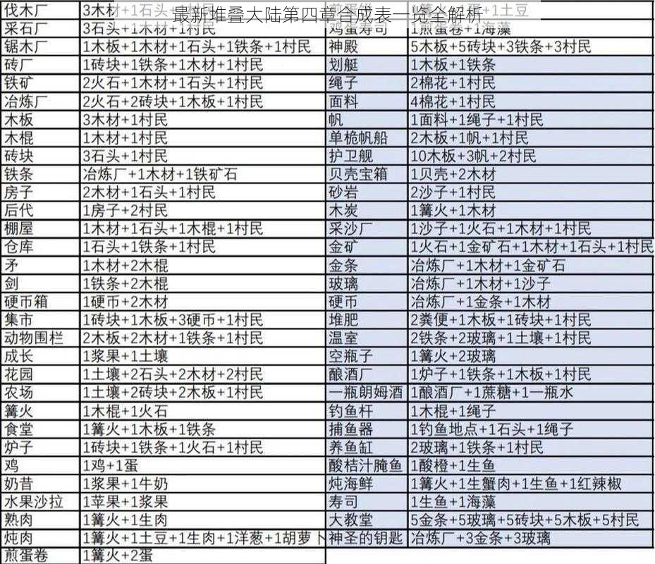 最新堆叠大陆第四章合成表一览全解析